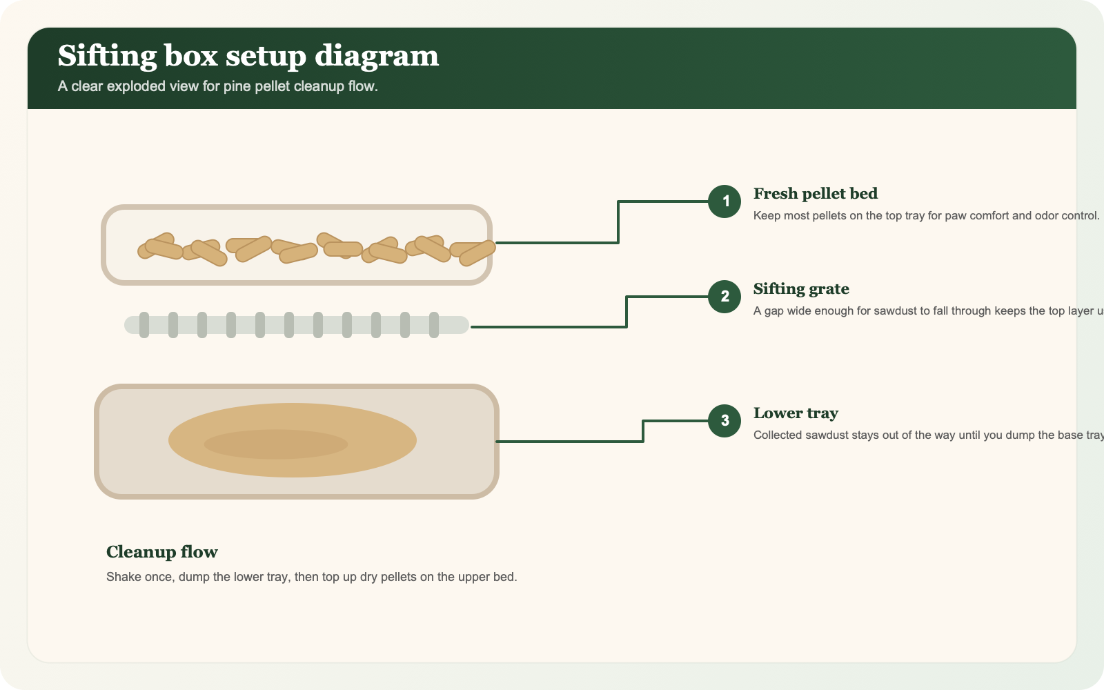 Short demo video showing the recommended pine pellet box depth and sifting setup.